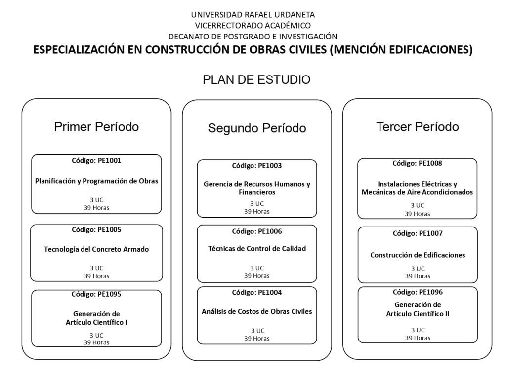 uru-pensum-especializacion- Construcción-de-Obras-Civiles-Mención-Edificaciones-maracaibo